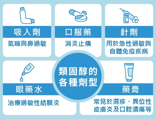 類固醇的劑型多元，是普及度很高的成分。