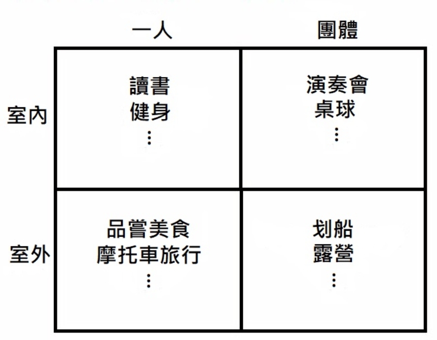 善用興趣四宮格，把退休後的日子變豐富。（《50+》製圖）