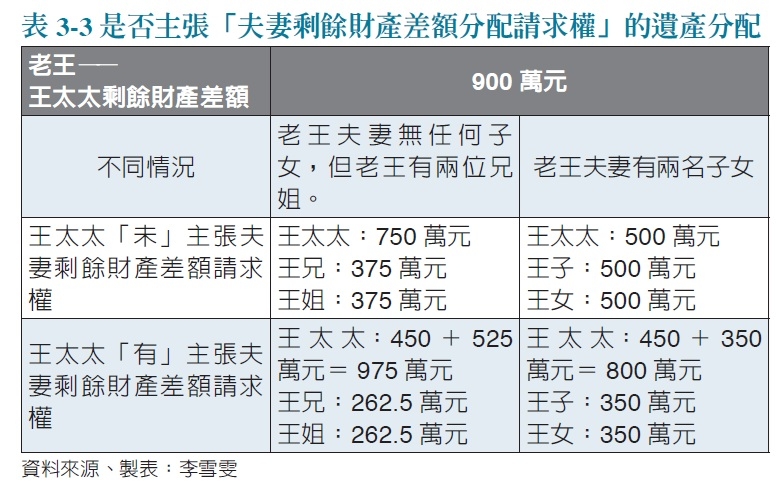 離婚或另一半離世，如何善用「夫妻剩餘財產分配」，合法爭取自己應得的財產？7個重點一次了解_img_1