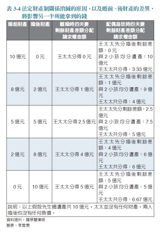 離婚或另一半離世，如何善用「夫妻剩餘財產分配」，合法爭取自己應得的財產？7個重點一次了解_img_2