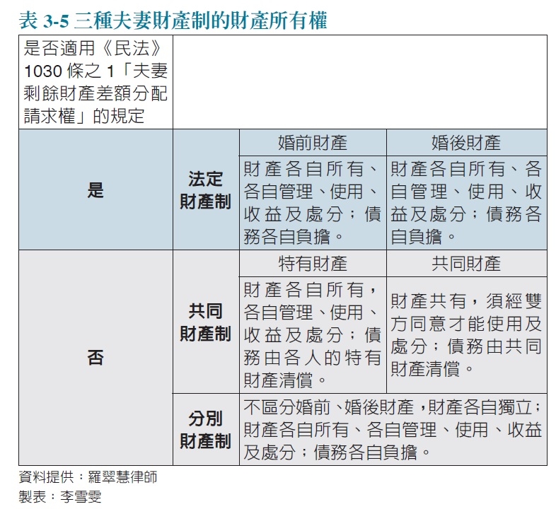 離婚或另一半離世，如何善用「夫妻剩餘財產分配」，合法爭取自己應得的財產？7個重點一次了解_img_3