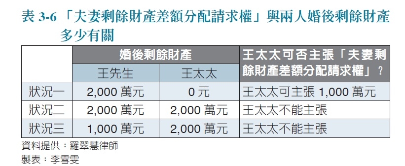 離婚或另一半離世，如何善用「夫妻剩餘財產分配」，合法爭取自己應得的財產？7個重點一次了解_img_4