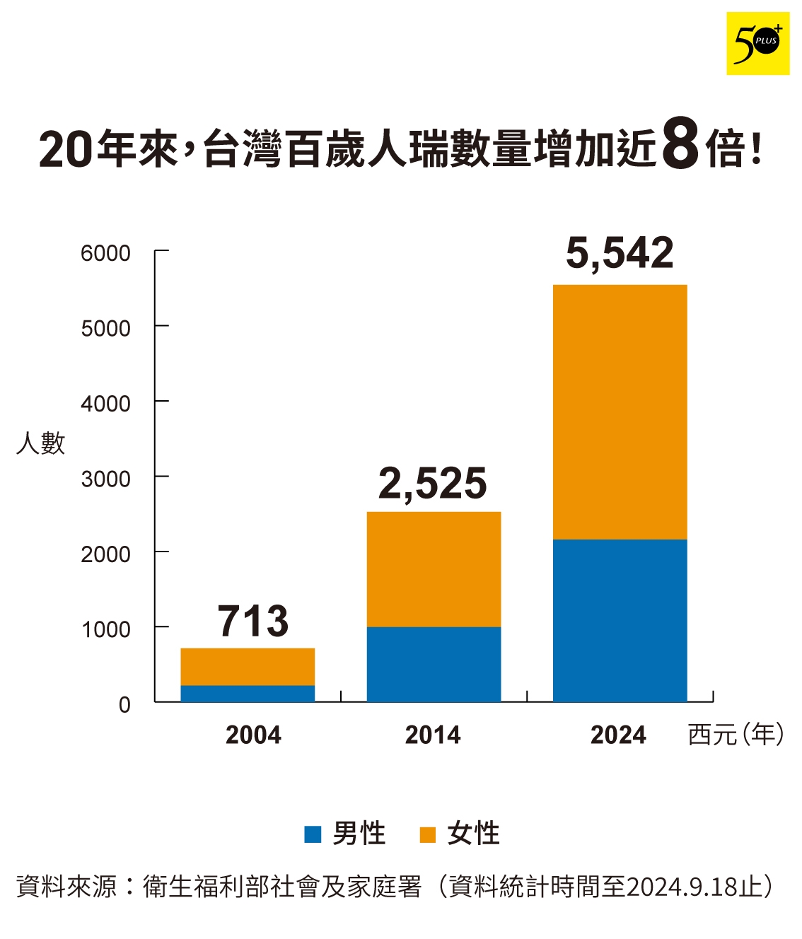 根據最新統計，台灣百歲人瑞數量是20年前的近8倍，達歷史新高。