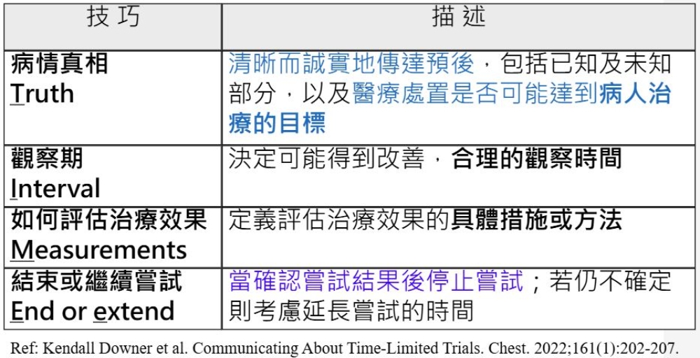 限時醫療嘗試的TIME溝通框架。（圖表來源、翻譯：常佑康）