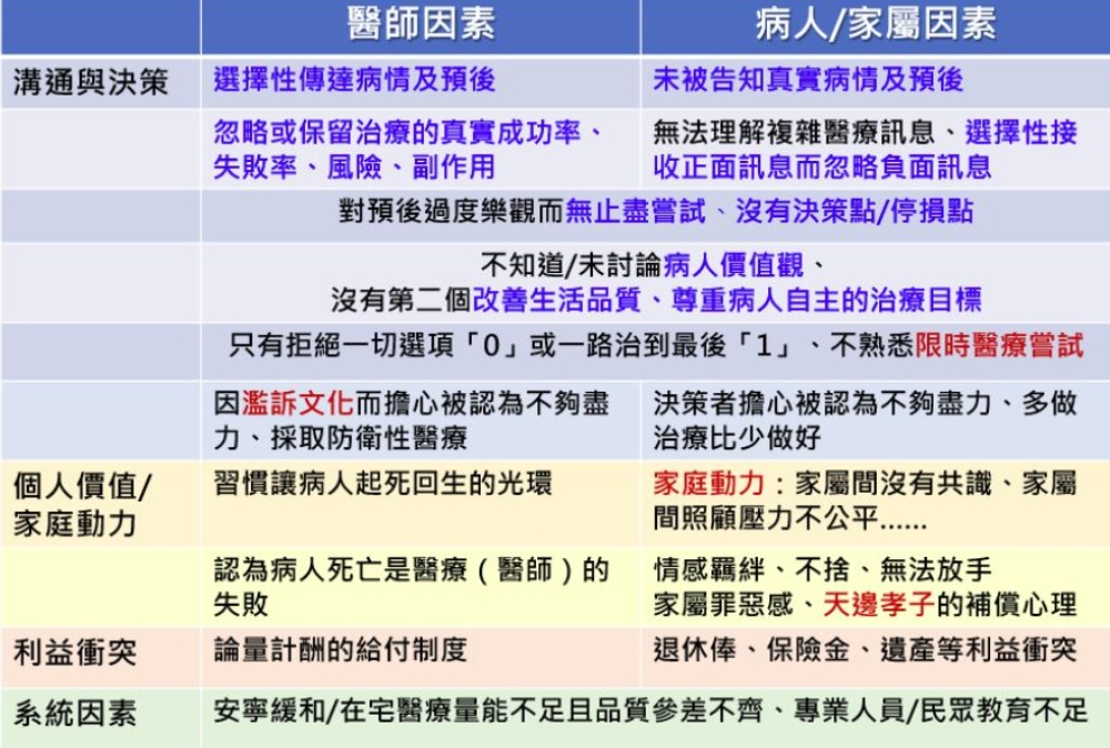 影響著臨床決策歷程的干擾因素。（圖片來源、整理及製表：常佑康）