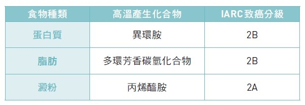 致癌分級
