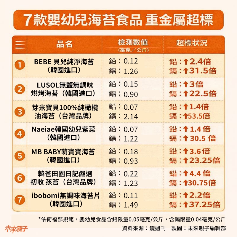 嬰幼兒海苔重金屬超標