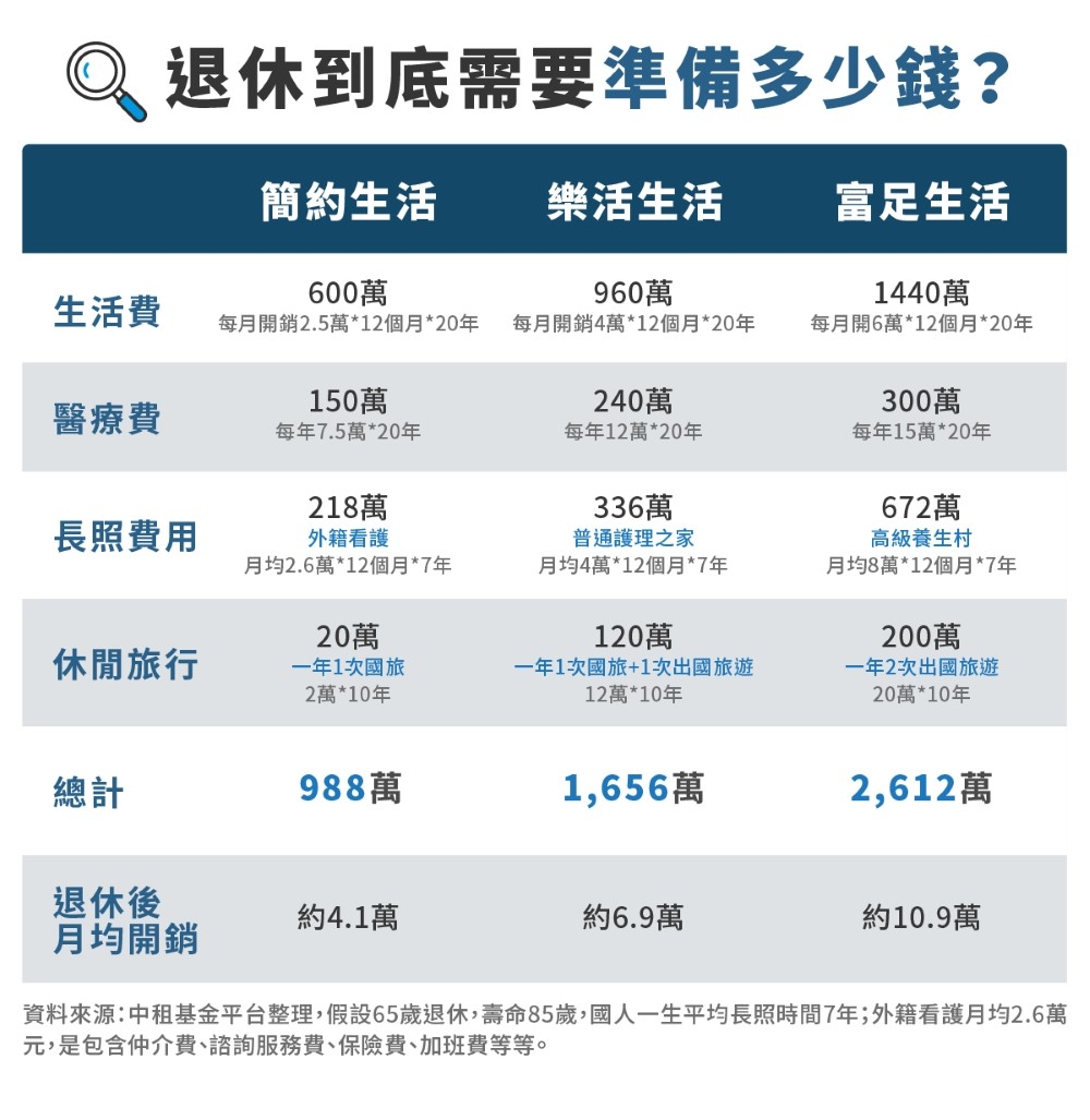 退休金要準備多少？「高配息」不等於「高報酬」！中租專家教你 3 招打造穩定現金流_img_1