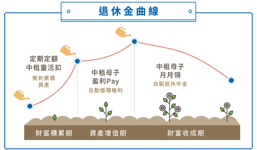 中租「樂退休」提供各人生階段的退休準備解決方案，透過完整的基金投資交易機制，手把手教你打造開掛的第二人生。