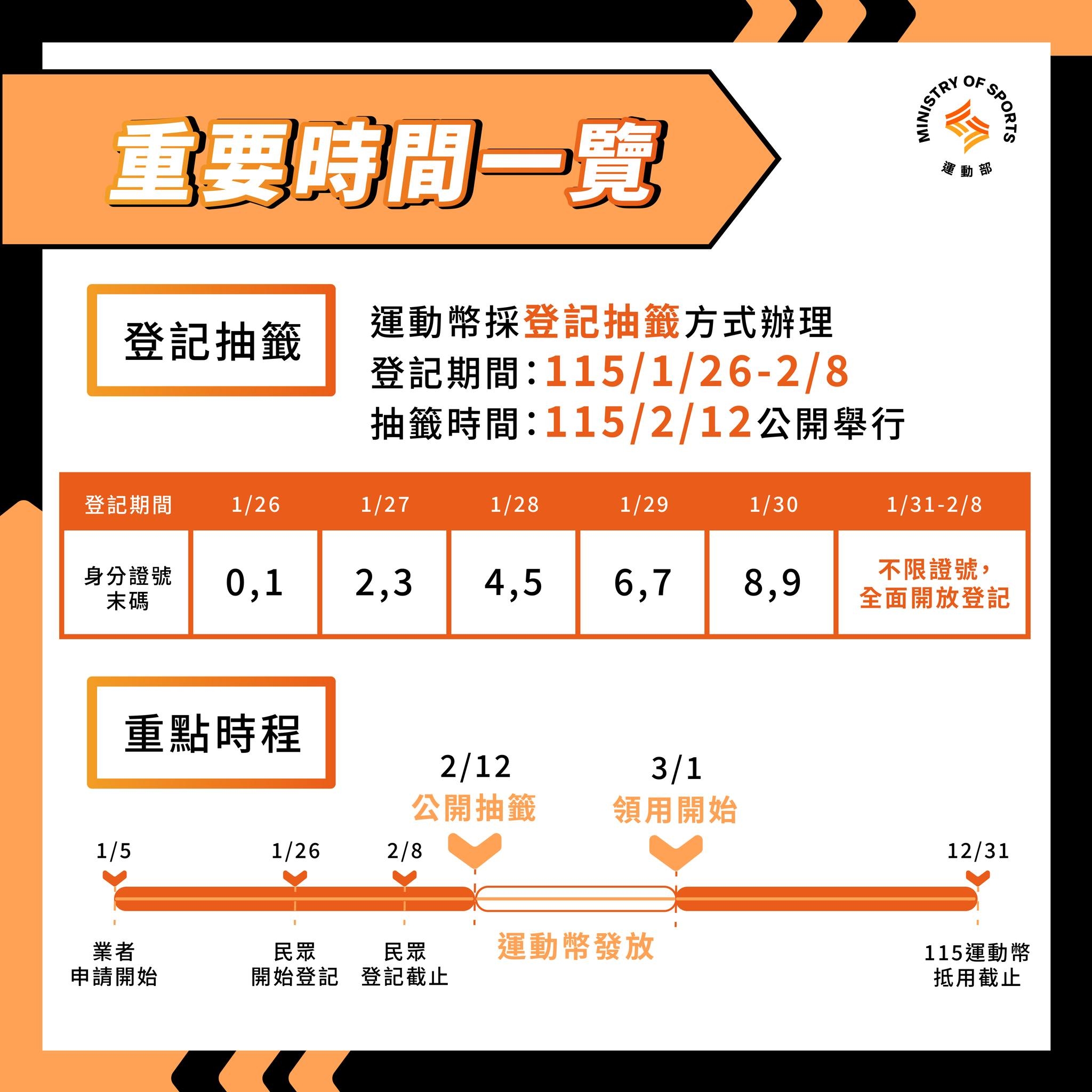 運動幣只要滿16歲以上的全民皆可參加抽籤