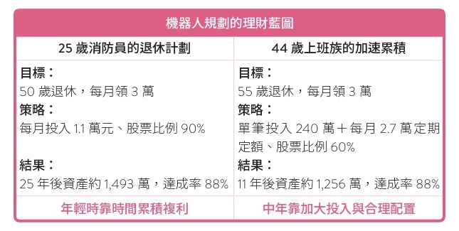（圖片來源：《啟動致富原力》）