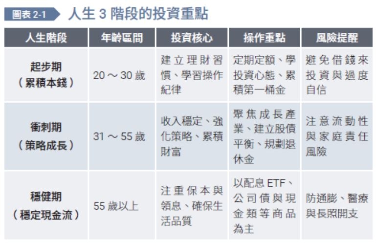 （圖片來源：《慢慢富，比快快窮容易》 ）