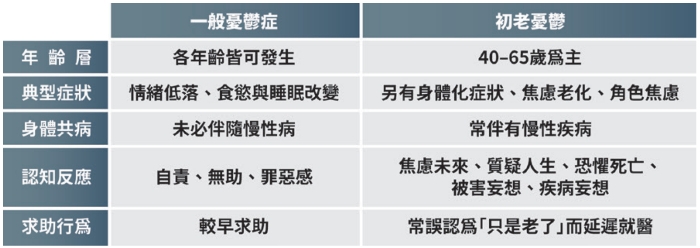 一般憂鬱症與初老憂鬱的比較。（圖片來源：《學老誌》）