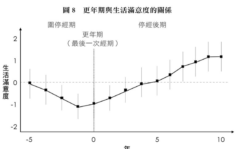 （圖片來源：《更年期不是老化，而是大腦重組》）