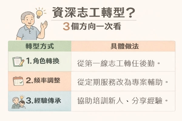 長期投入志願工作後感到疲憊，不一定要完全離開，轉型也是值得思考的方向。（圖片來源：《50+》編輯部整理、AI生成）