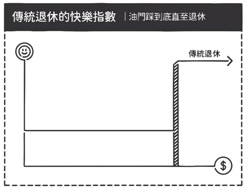 傳統退休的快樂指數：油門踩到底直至退休。（圖片來源：《迷你退休》）