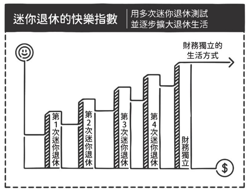 迷你退休的快樂指數：用多次迷你退休測試並逐步擴大退休生活。（圖片來源：《迷你退休》）