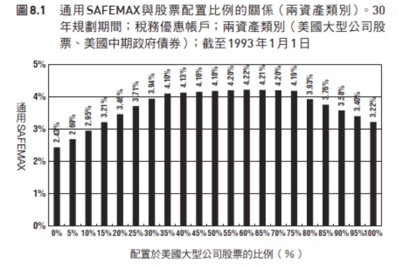 （圖片來源：《4%法則》）