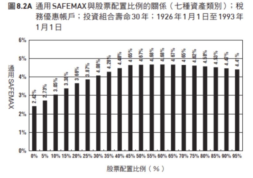（圖片來源：《4％法則》）