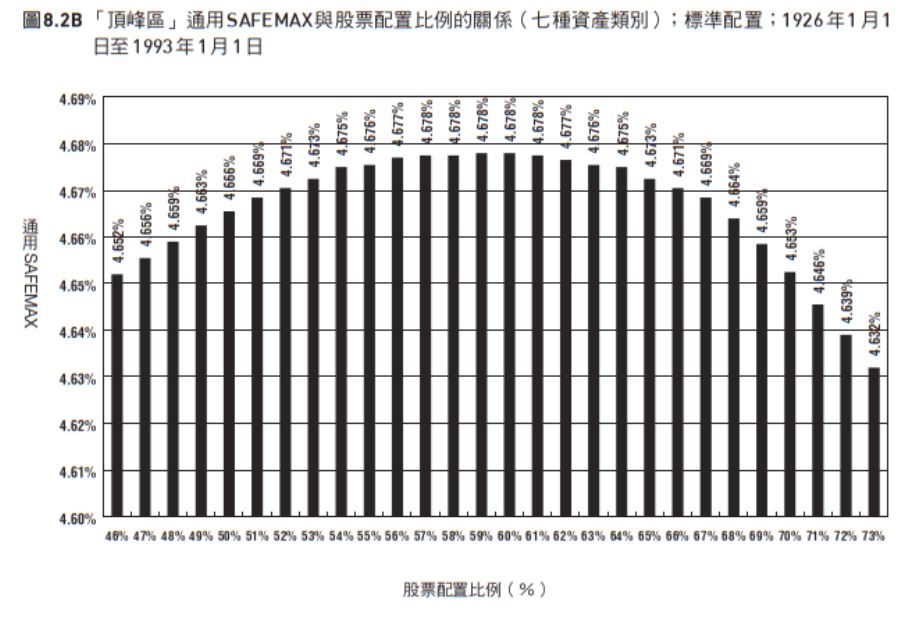 （圖片來源：《4%法則》）