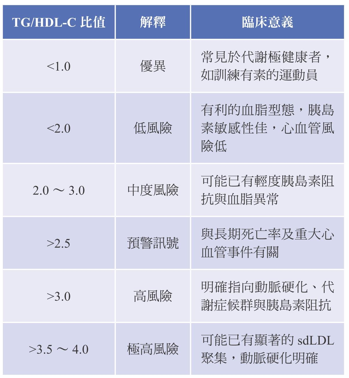TG/HDL-C 比值的臨床解讀與風險分級。（圖片來源：《精準飲食》）