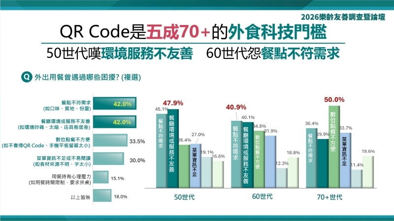 2026樂齡友善大調查顯示，82%受訪者反映外食環境不友善，其中數位點餐（如掃描 QR Code）成為 70 歲以上長輩最感困擾的科技門檻。