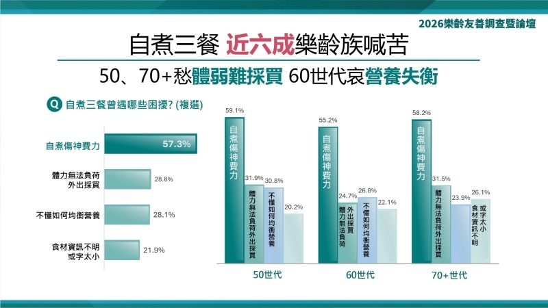 2026樂齡友善大調查顯示， 接近六成樂齡族認為自煮傷神費力，從外出採買、備料烹調到後續收拾，皆對體力形成沉重負擔。