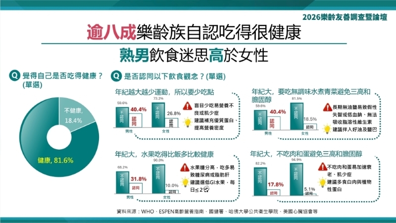 2026樂齡友善大調查顯示，超過八成受訪者自認飲食健康，卻普遍存在少吃、以水果代正餐等傳統養生迷思，且男性比例顯著高於女性。