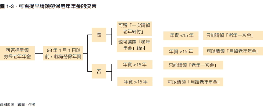 （圖片來源：《讓退休金陪你到最後》）