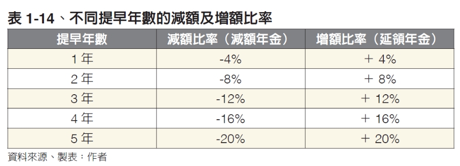（圖片來源：《讓退休金陪你到最後》）