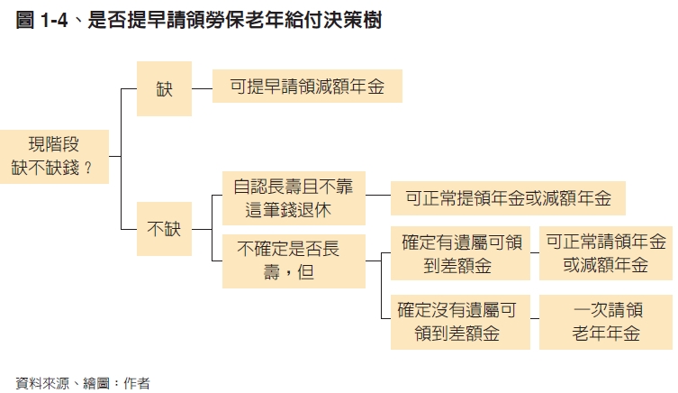 （圖片來源：《讓退休金陪你到最後》）