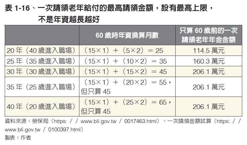 （圖片來源：《讓退休金陪你到最後》）