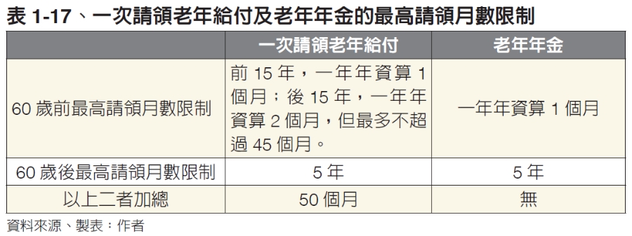 （圖片來源：《讓退休金陪你到最後》）