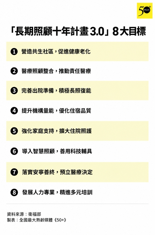 長照3.0在2.0的基礎下，持續優化和聚焦8大目標。