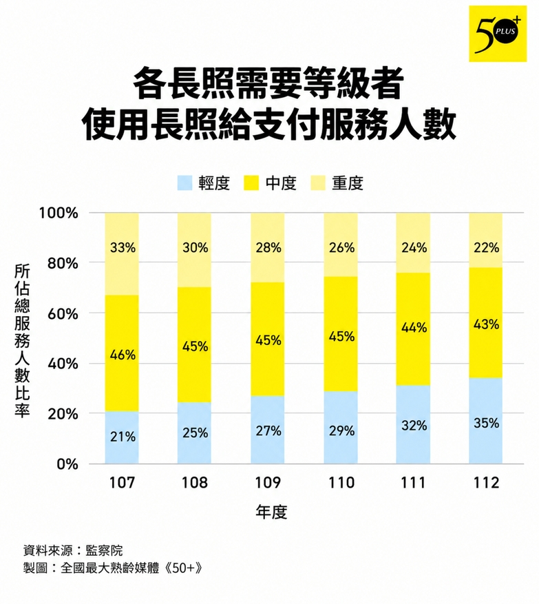 圖1：根據監察院報告，重度失能者使用長照給支付服務人數比例從33%逐步降低至22%。