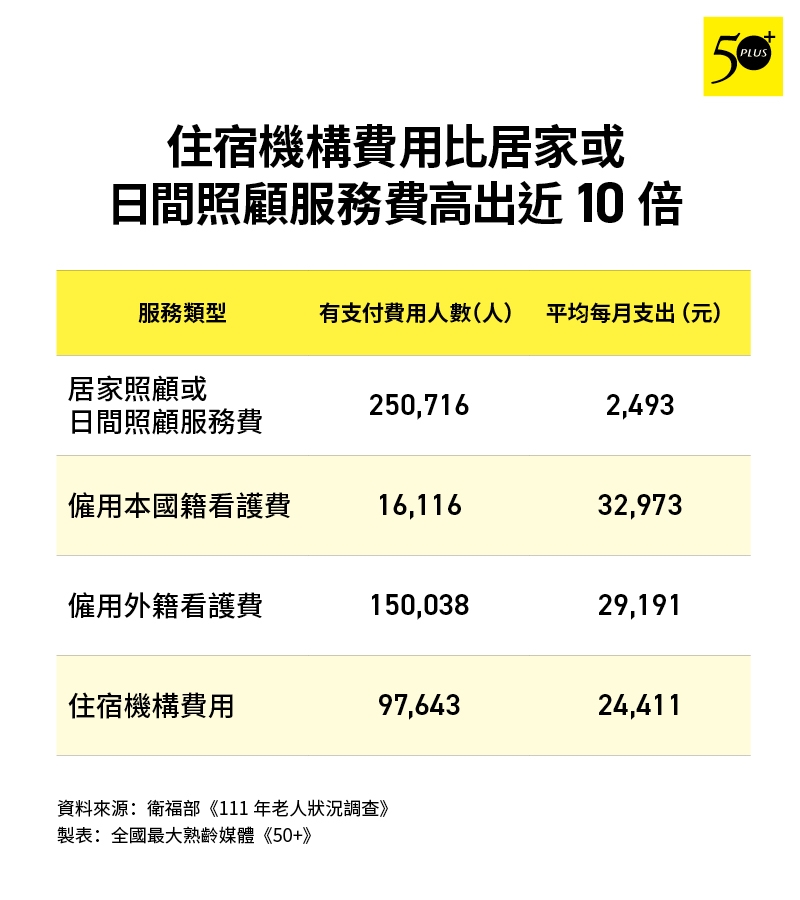 圖2：使用居家和日照服務者每月平均支出約2,500元，但使用機構者卻高達約24,000元。