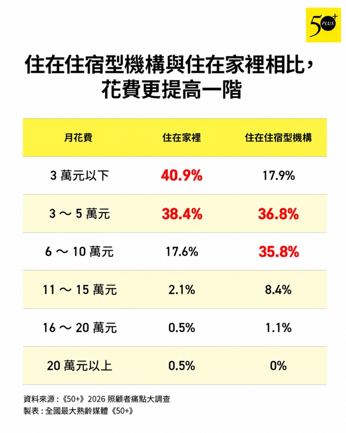 圖1：住在住宿型機構者，每月花費以3～5萬元（36.8%）和5～10萬元（35.8%）區間最多，花費明顯比起在家照顧往上提升。