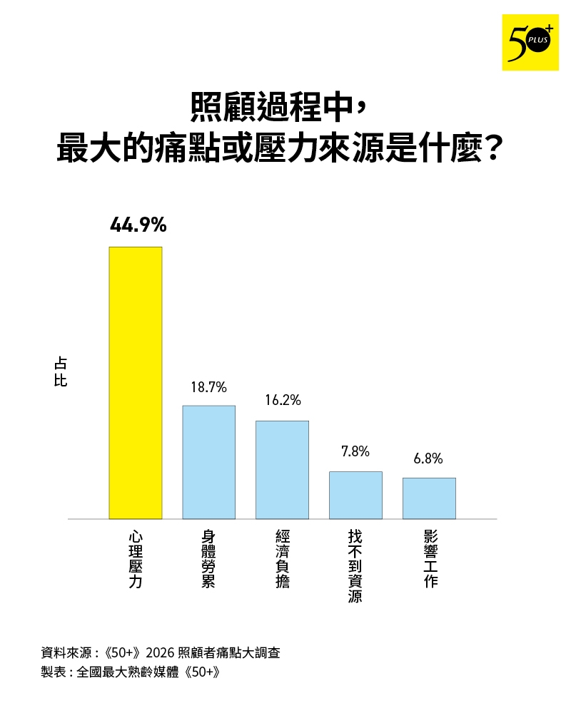 圖2：在照顧過程中，照顧者最大的痛點或壓力來源為心理壓力。