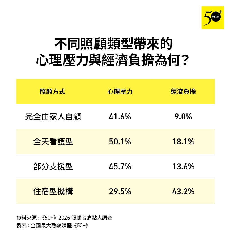 圖3：採用住宿型機構的照顧者是唯一經濟負擔超過心理壓力的類型。