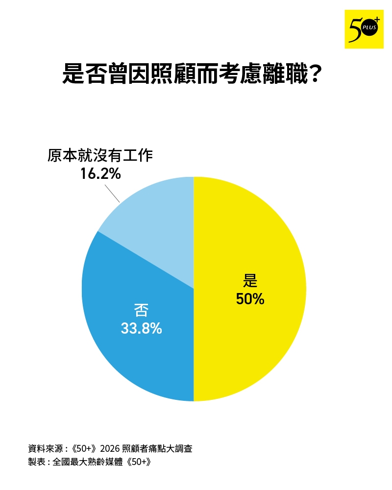 圖4：50%照顧者表示，自己曾因照顧而考慮離職。