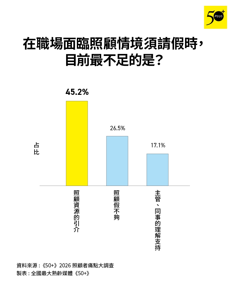 圖5：45.2%照顧者認為，照顧資源引介是最欠缺之處。
