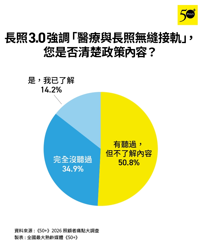 圖6：50.8%讀者表示，自己並不了解長照3.0中的醫照整合政策內容。
