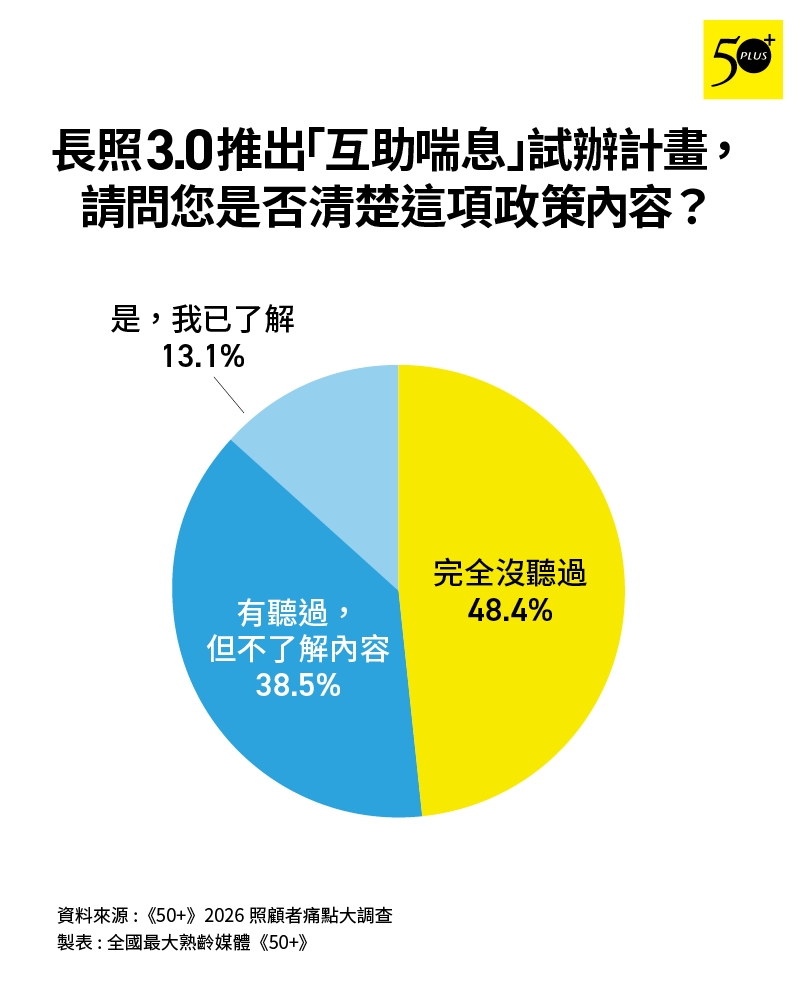 圖7：48.4%讀者表示，自己完全沒聽過「互助喘息」政策。