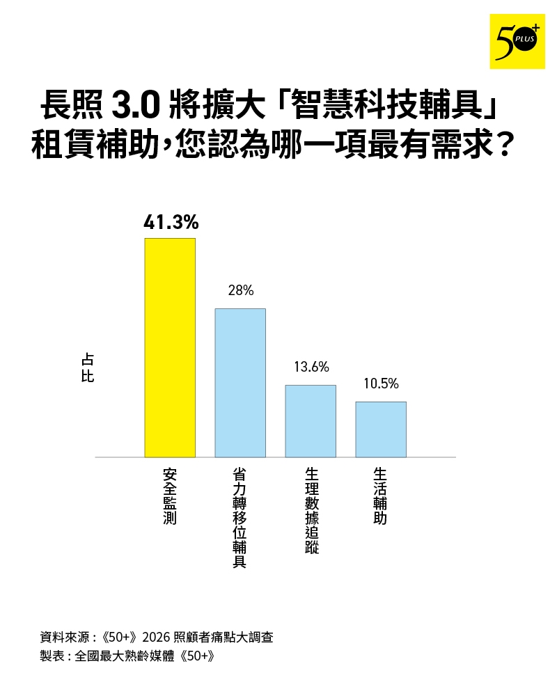 圖8：41.3%讀者表示最需要「安全監測」輔具。