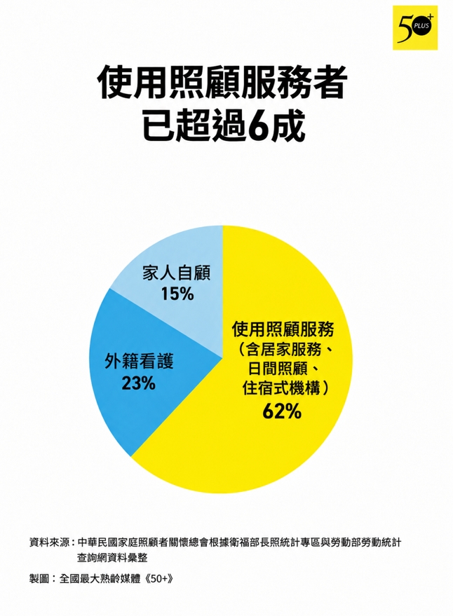 在2025年長照需求人口約92.3萬人中，使用照顧服務者已超過6成。