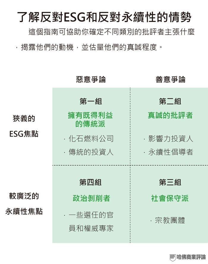 了解反對ESG和反對永續性的情勢