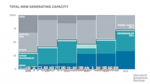 為什麼使用再生能源的企業沒有增加？