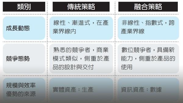 對照：傳統策略 vs. 融合策略