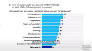 董事會忽略網路安全，危及公司