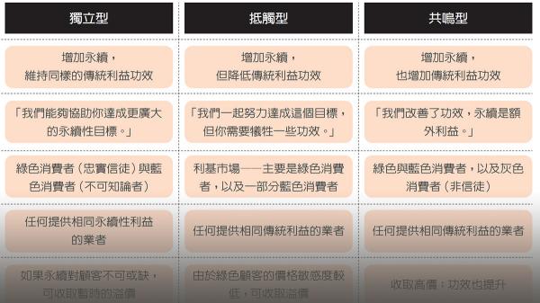 永續性成功的教戰手冊